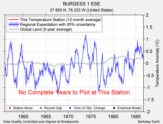 BURGESS 1 ESE comparison to regional expectation