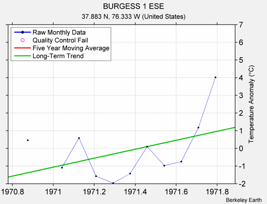 BURGESS 1 ESE Raw Mean Temperature