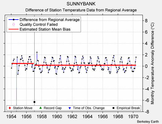 SUNNYBANK difference from regional expectation