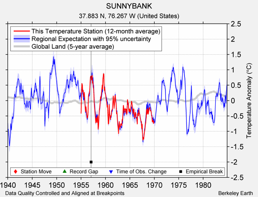 SUNNYBANK comparison to regional expectation