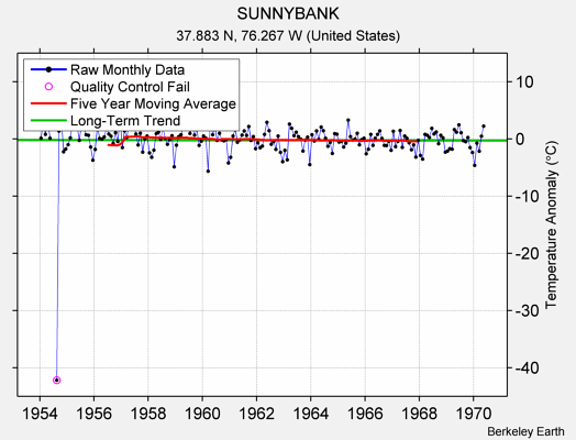 SUNNYBANK Raw Mean Temperature