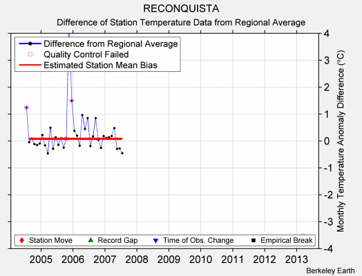 RECONQUISTA difference from regional expectation