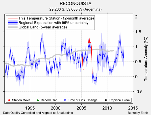 RECONQUISTA comparison to regional expectation