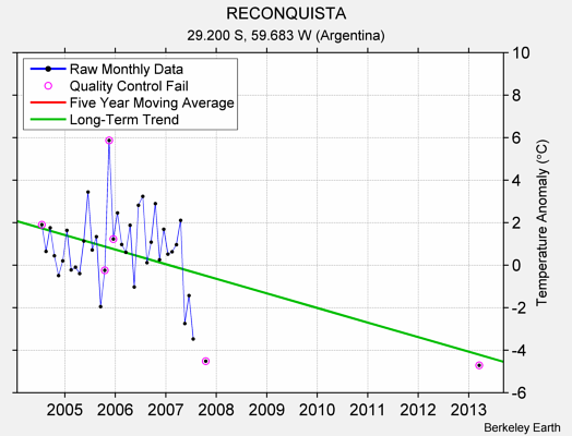 RECONQUISTA Raw Mean Temperature