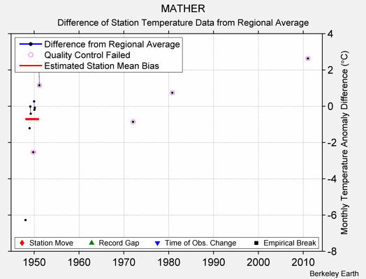 MATHER difference from regional expectation