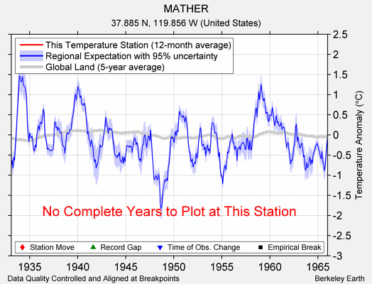 MATHER comparison to regional expectation