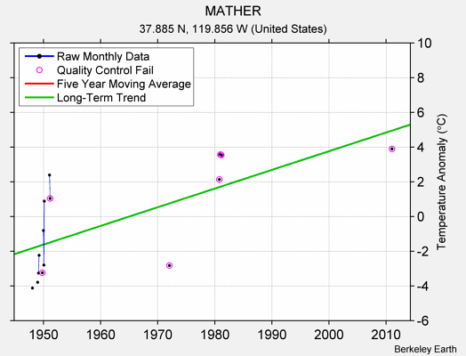 MATHER Raw Mean Temperature