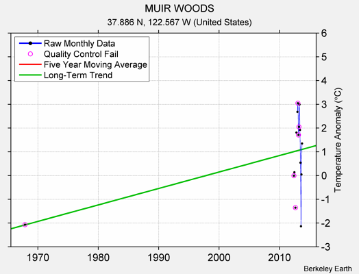 MUIR WOODS Raw Mean Temperature