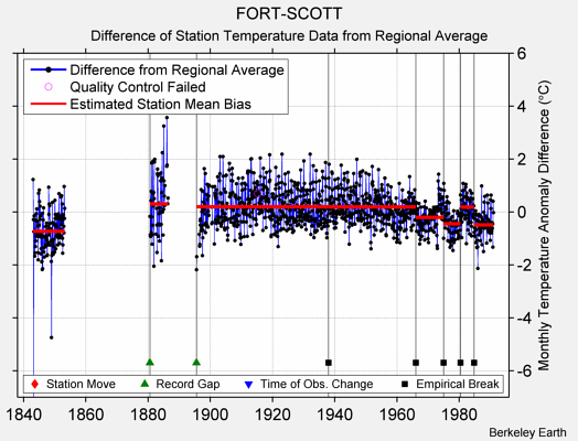 FORT-SCOTT difference from regional expectation