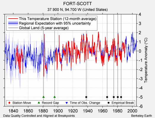 FORT-SCOTT comparison to regional expectation