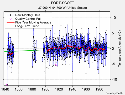 FORT-SCOTT Raw Mean Temperature