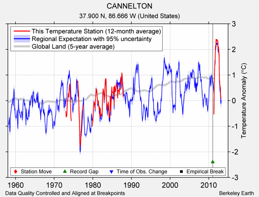 CANNELTON comparison to regional expectation