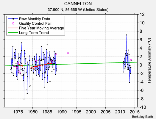 CANNELTON Raw Mean Temperature