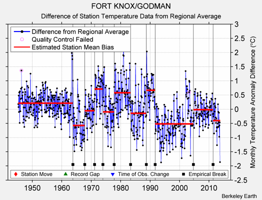 FORT KNOX/GODMAN difference from regional expectation