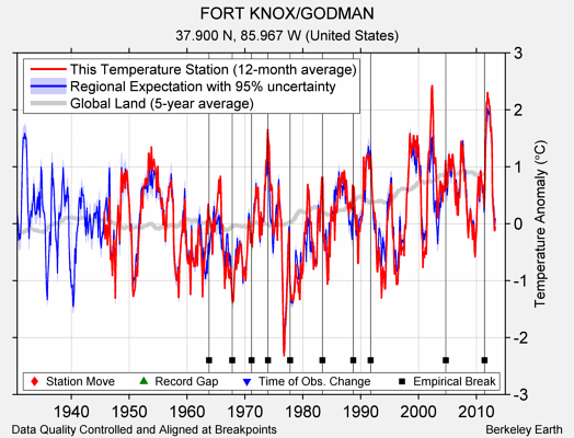 FORT KNOX/GODMAN comparison to regional expectation