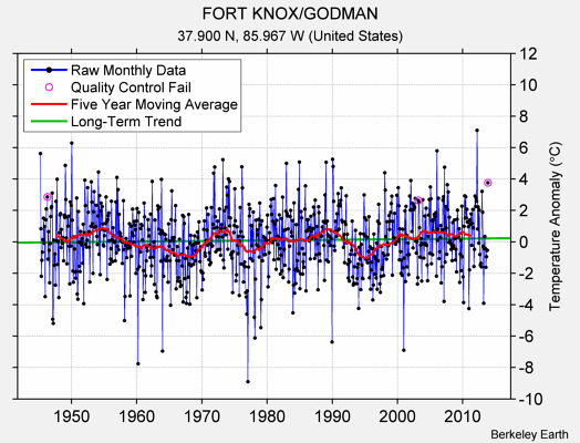 FORT KNOX/GODMAN Raw Mean Temperature