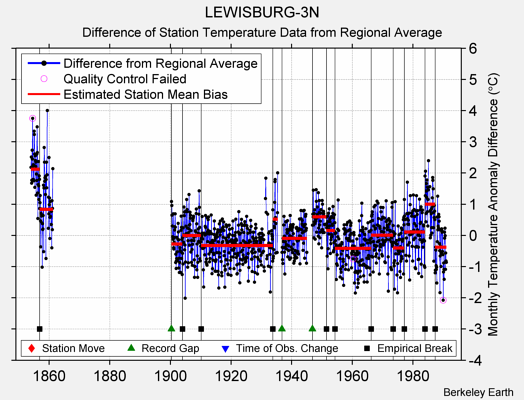 LEWISBURG-3N difference from regional expectation