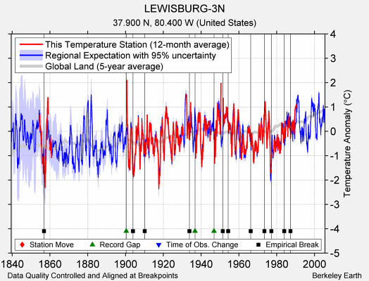 LEWISBURG-3N comparison to regional expectation