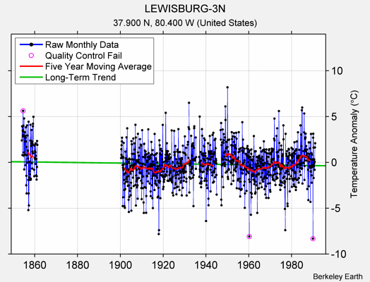 LEWISBURG-3N Raw Mean Temperature