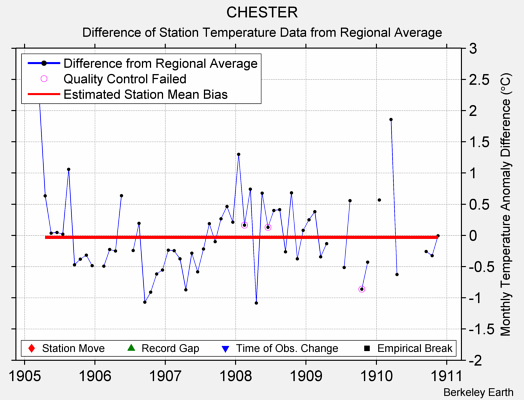 CHESTER difference from regional expectation