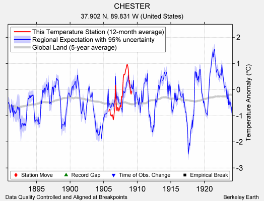 CHESTER comparison to regional expectation