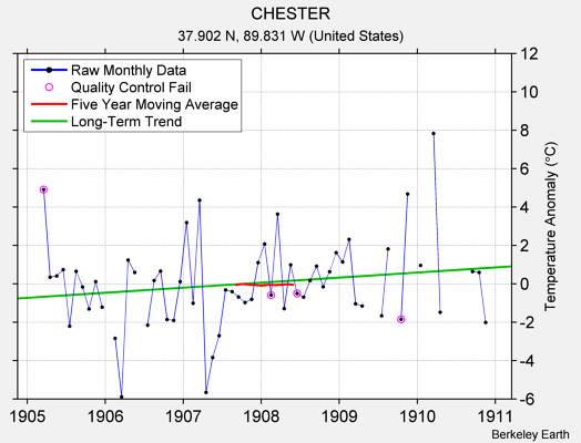 CHESTER Raw Mean Temperature