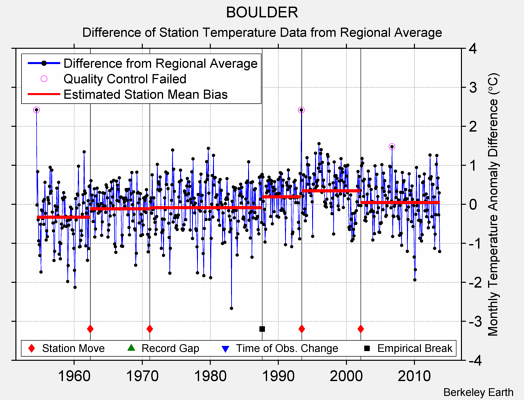 BOULDER difference from regional expectation