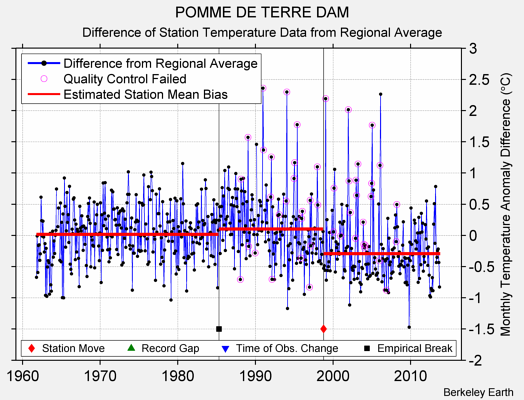 POMME DE TERRE DAM difference from regional expectation