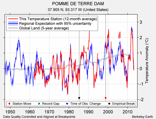 POMME DE TERRE DAM comparison to regional expectation