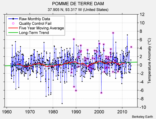 POMME DE TERRE DAM Raw Mean Temperature