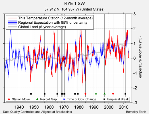 RYE 1 SW comparison to regional expectation