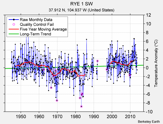 RYE 1 SW Raw Mean Temperature