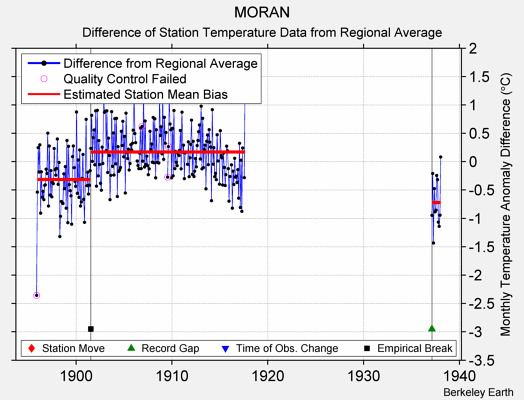 MORAN difference from regional expectation