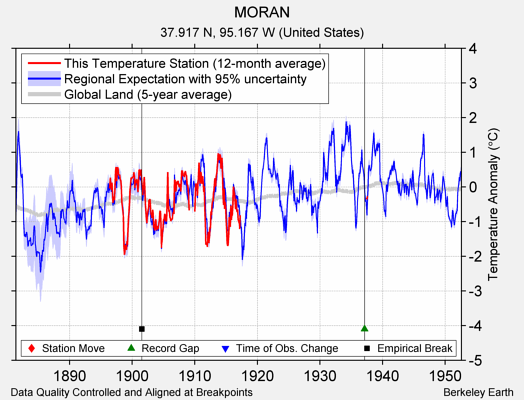 MORAN comparison to regional expectation