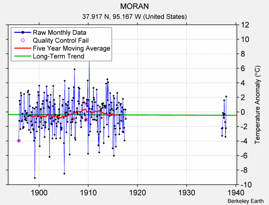 MORAN Raw Mean Temperature