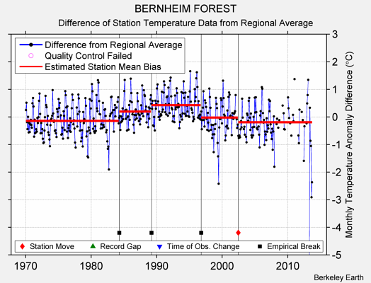 BERNHEIM FOREST difference from regional expectation