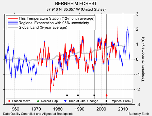 BERNHEIM FOREST comparison to regional expectation