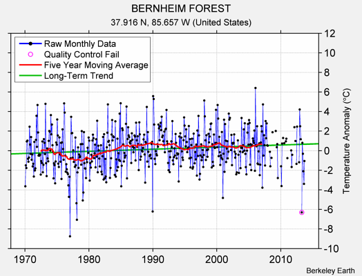 BERNHEIM FOREST Raw Mean Temperature