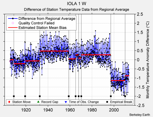 IOLA 1 W difference from regional expectation