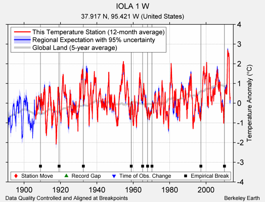 IOLA 1 W comparison to regional expectation