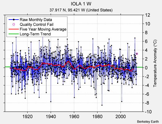 IOLA 1 W Raw Mean Temperature