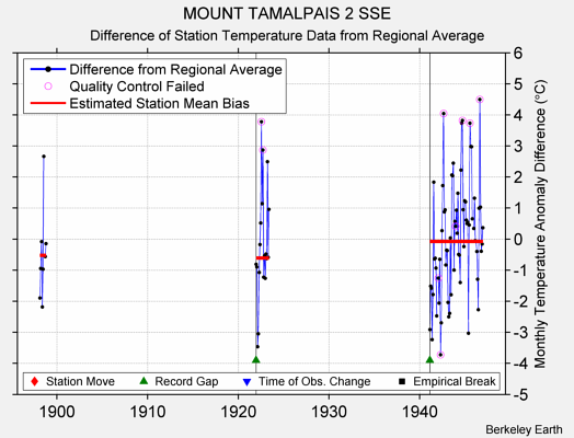 MOUNT TAMALPAIS 2 SSE difference from regional expectation