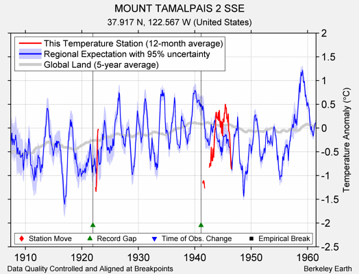 MOUNT TAMALPAIS 2 SSE comparison to regional expectation