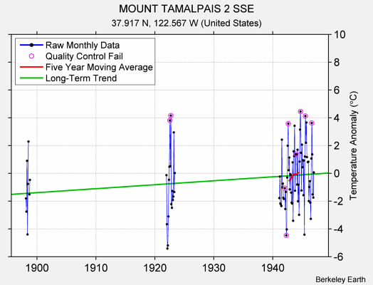 MOUNT TAMALPAIS 2 SSE Raw Mean Temperature