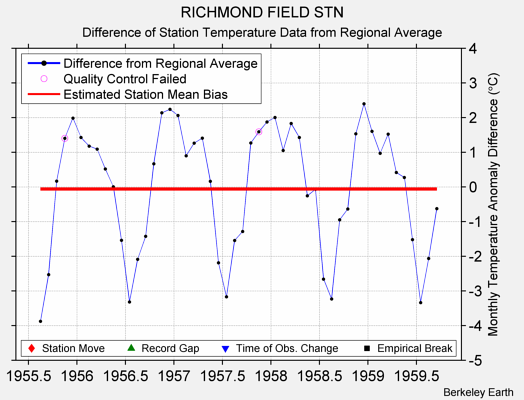 RICHMOND FIELD STN difference from regional expectation