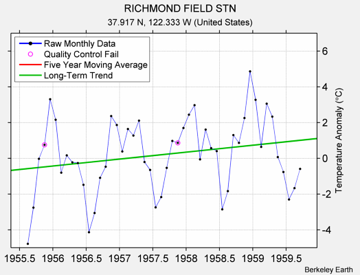 RICHMOND FIELD STN Raw Mean Temperature