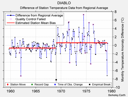 DIABLO difference from regional expectation