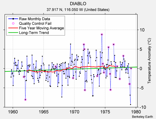 DIABLO Raw Mean Temperature