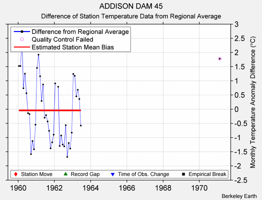 ADDISON DAM 45 difference from regional expectation
