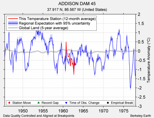 ADDISON DAM 45 comparison to regional expectation